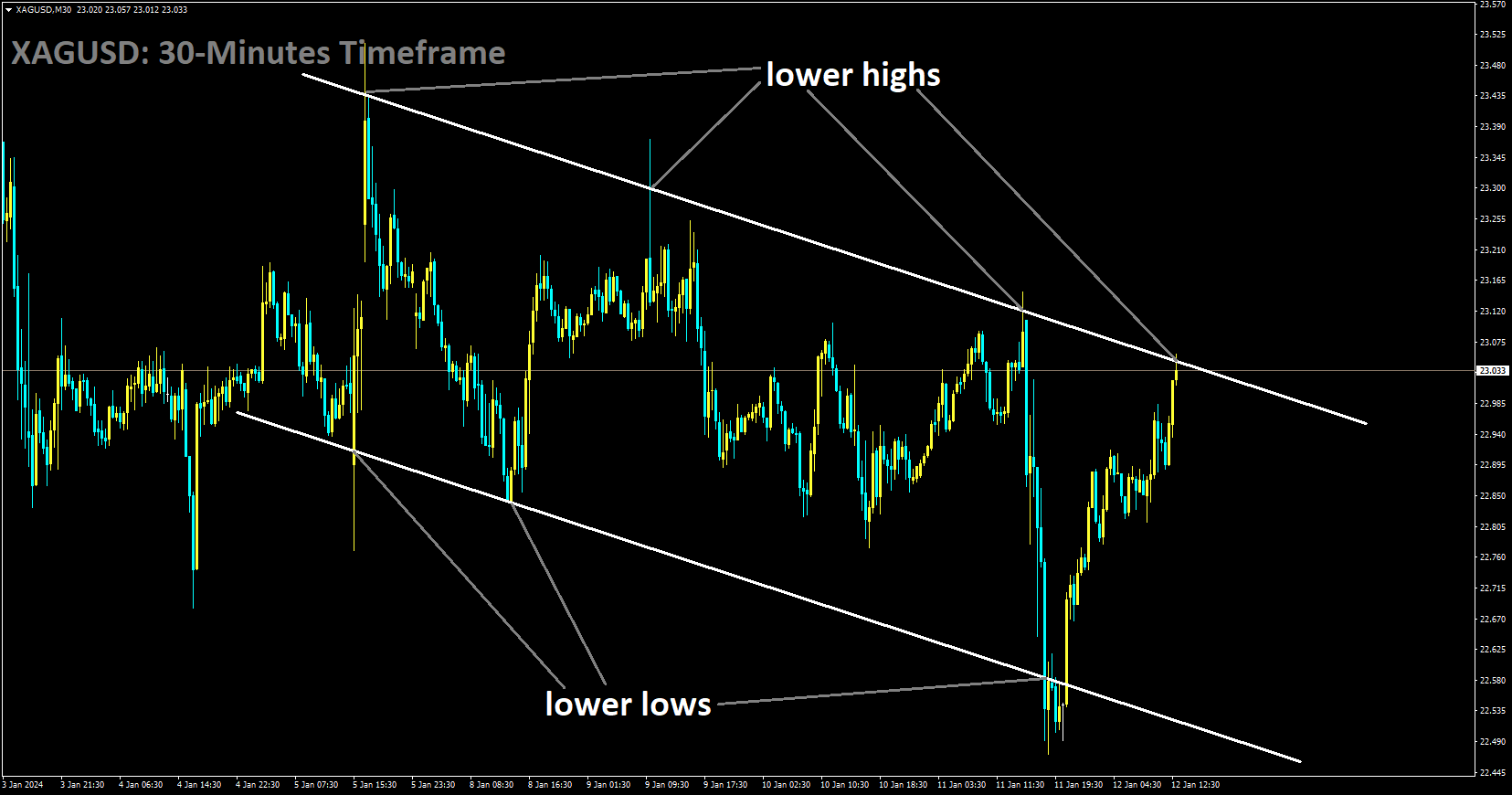 XAGUSD is moving in Descending channel and market has reached lower high area of the channel.