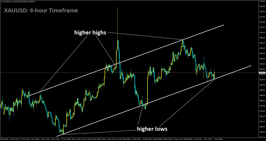 XAUUSD is moving in Ascending channel and market has reached higher low area of the channel.