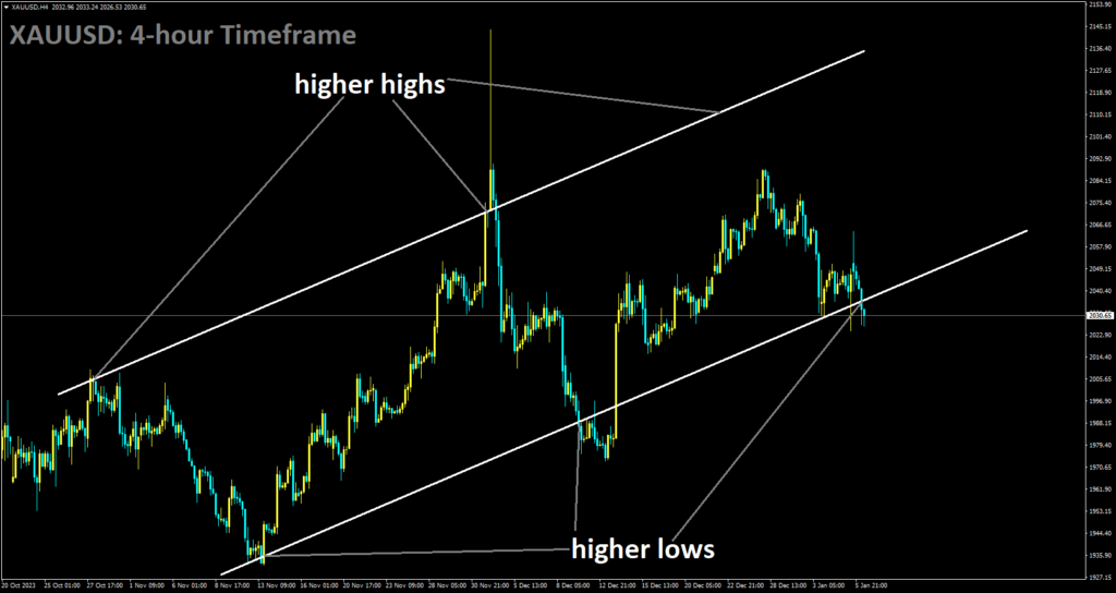 XAUUSD is moving in Ascending channel and market has reached higher low area of the channel.