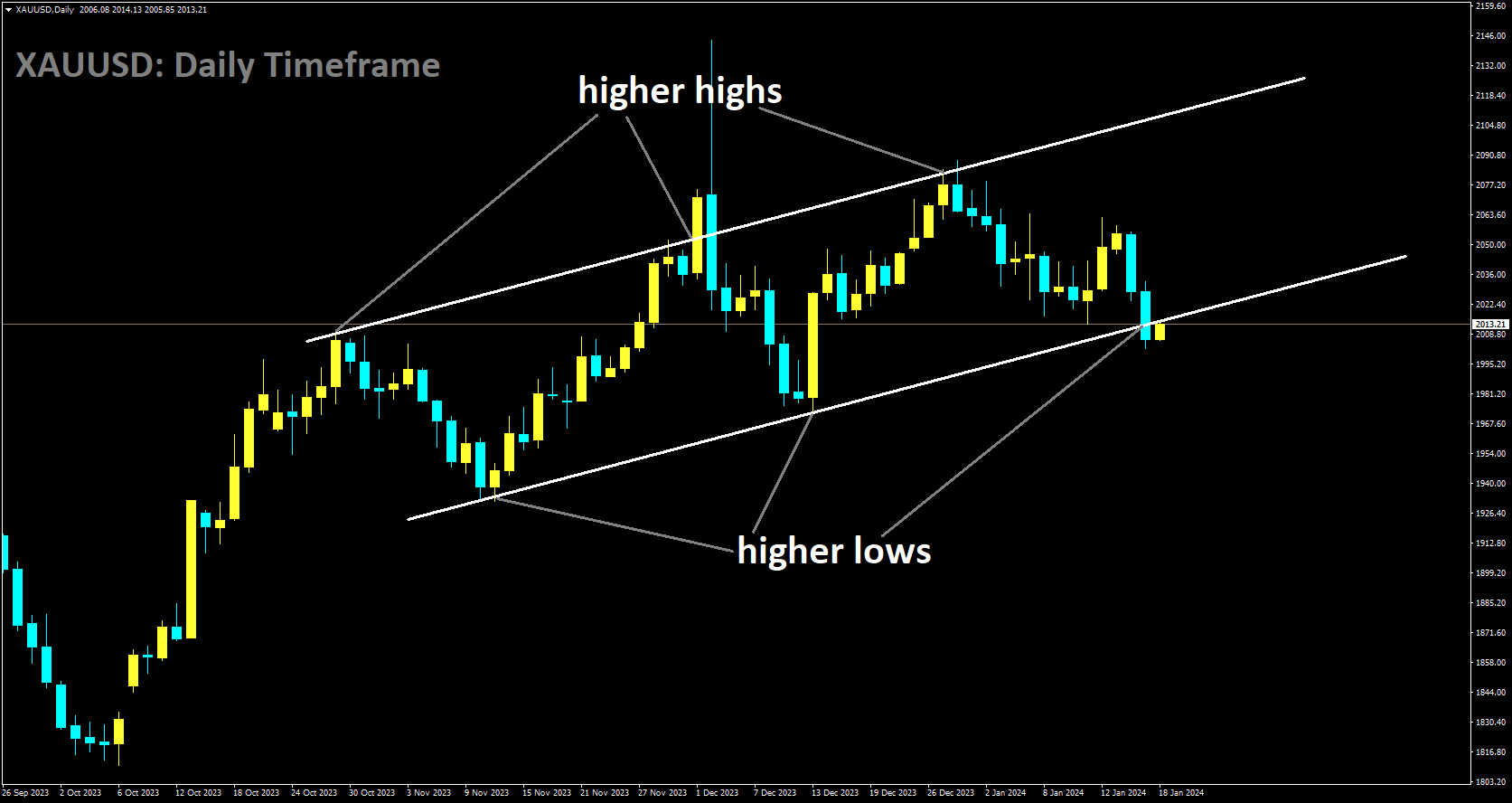 XAUUSD is moving in Ascending channel and market has reached higher low area of the channel.