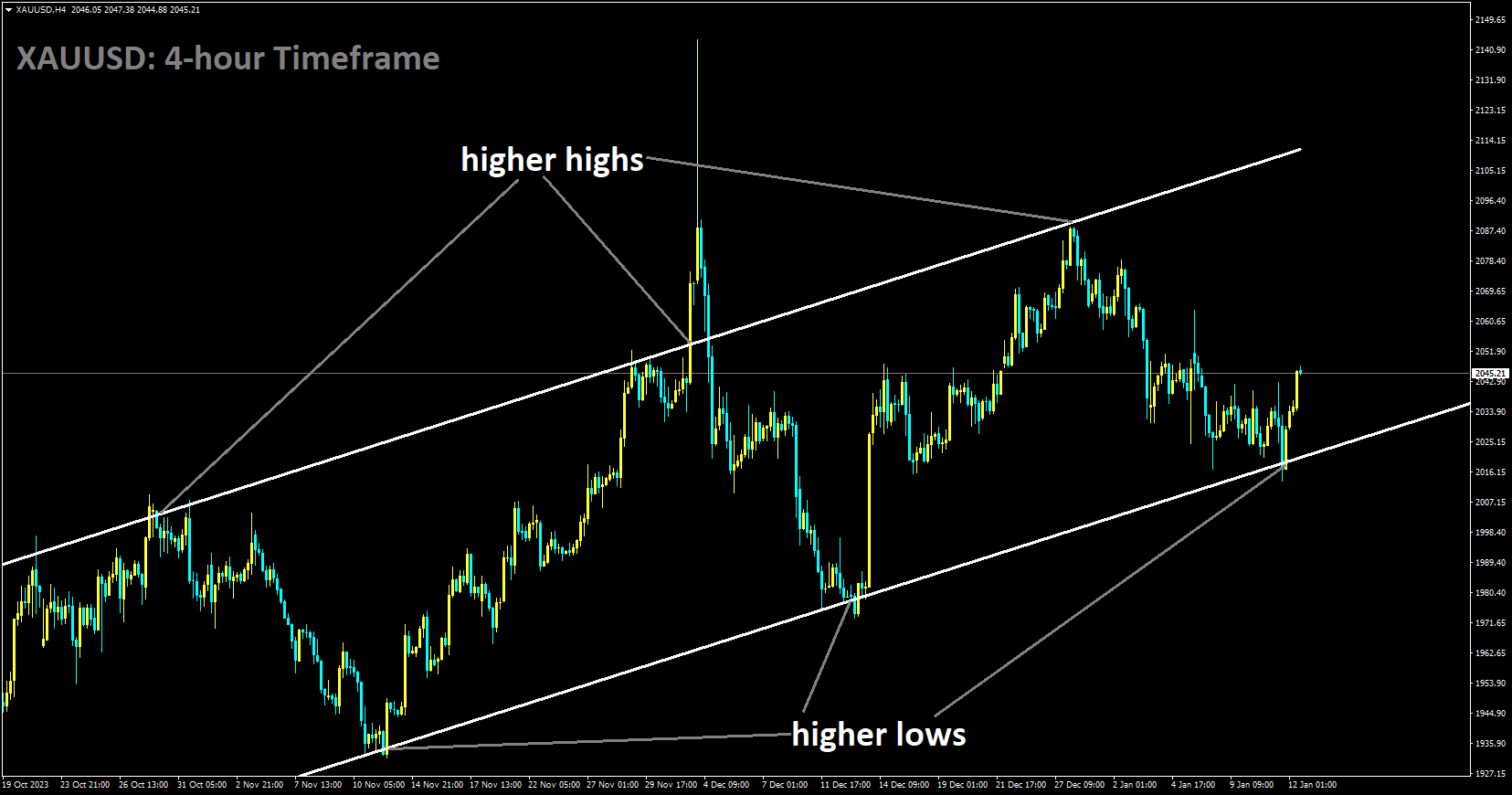 XAUUSD is moving in Ascending channel and market has rebounded from the higher low area of the channel.