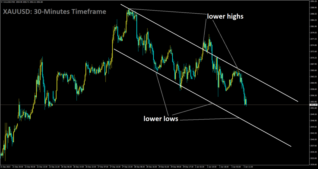 XAUUSD is moving in Descending channel and market has reached lower low area of the channel.