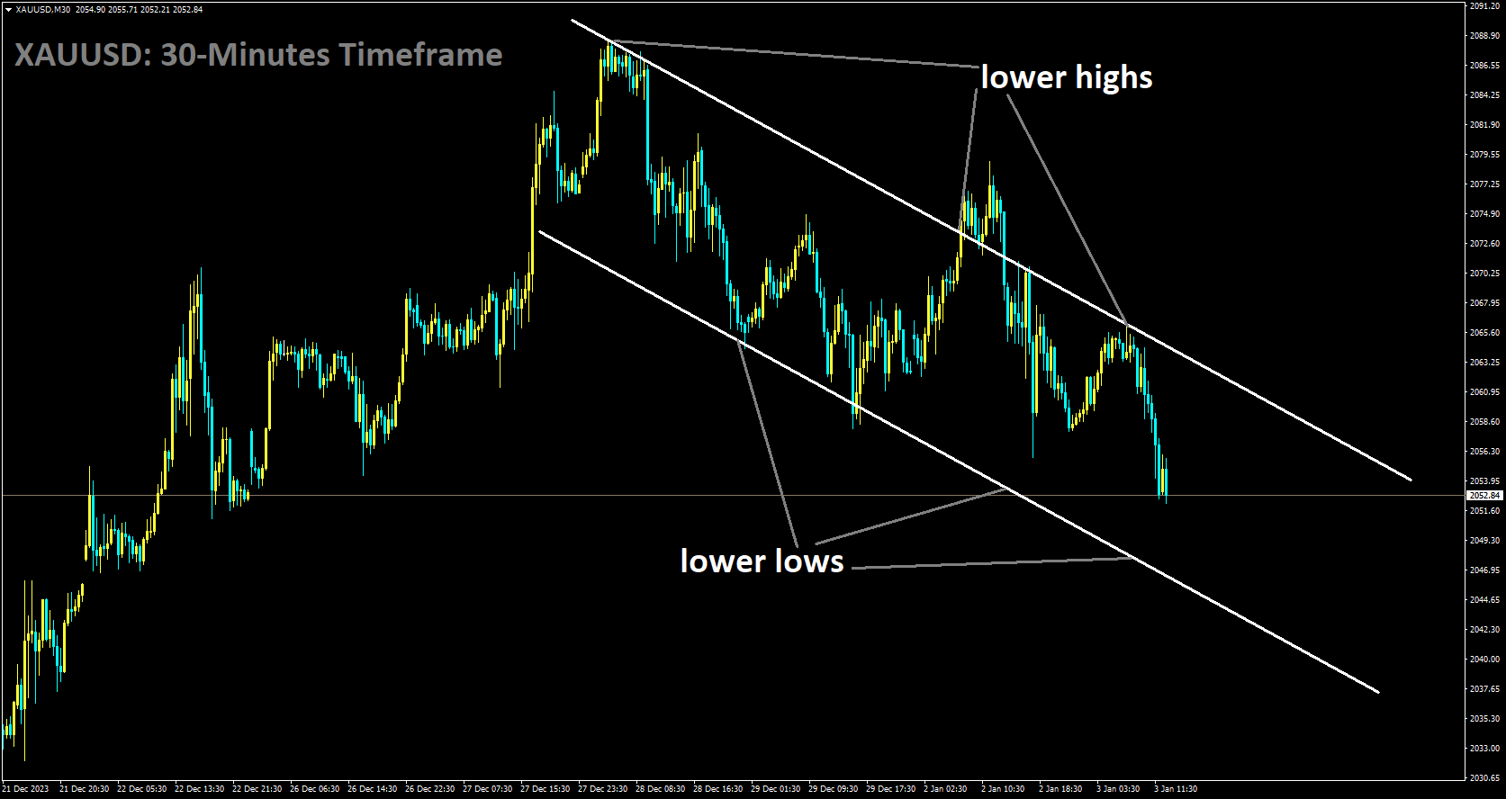 XAUUSD is moving in Descending channel and market has reached lower low area of the channel.