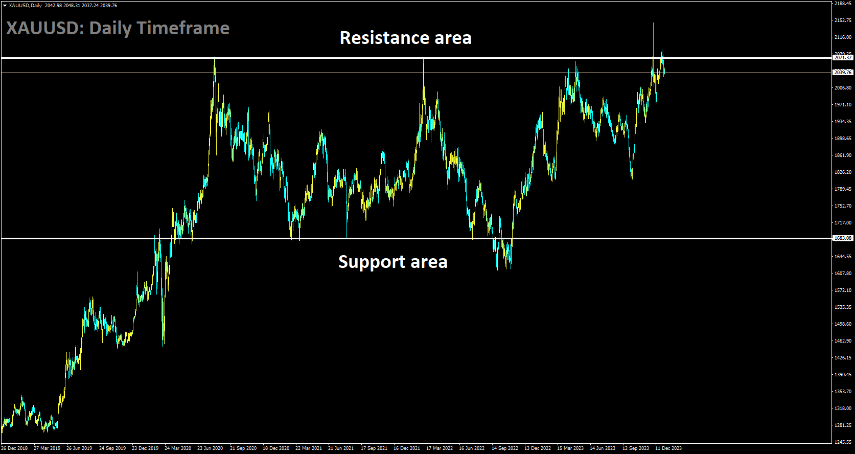 XAUUSD is moving in box pattern and market has reached resistance area of the pattern.