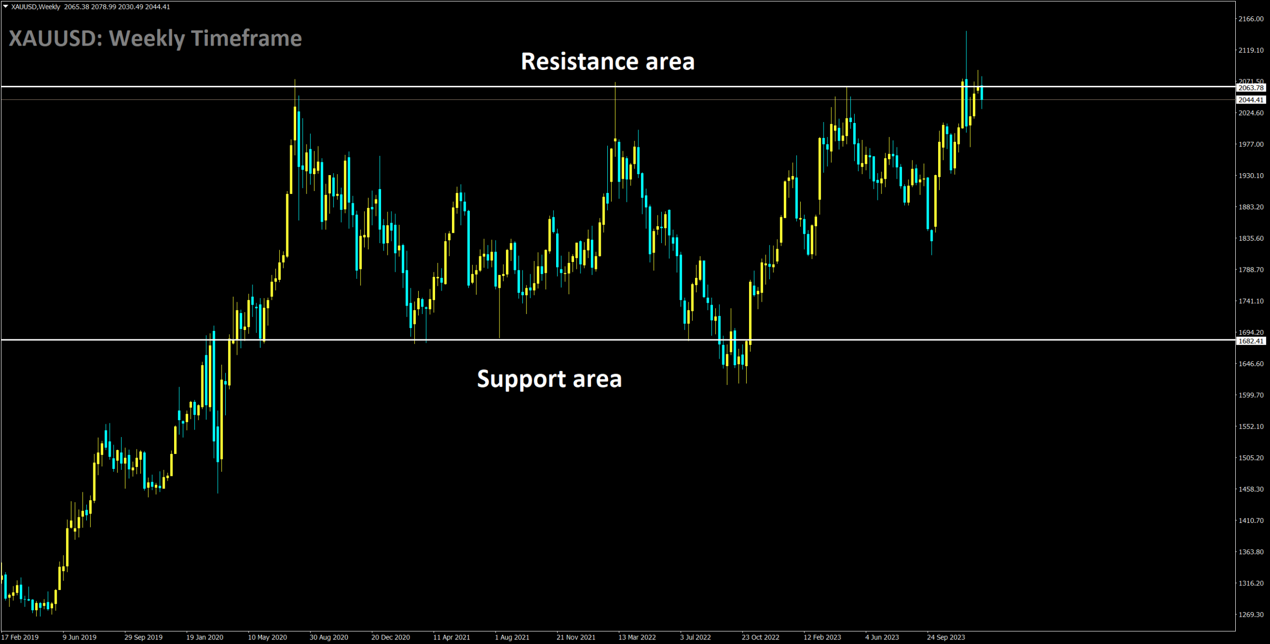 XAUUSD is moving in box pattern and market has reached resistance area of the pattern.