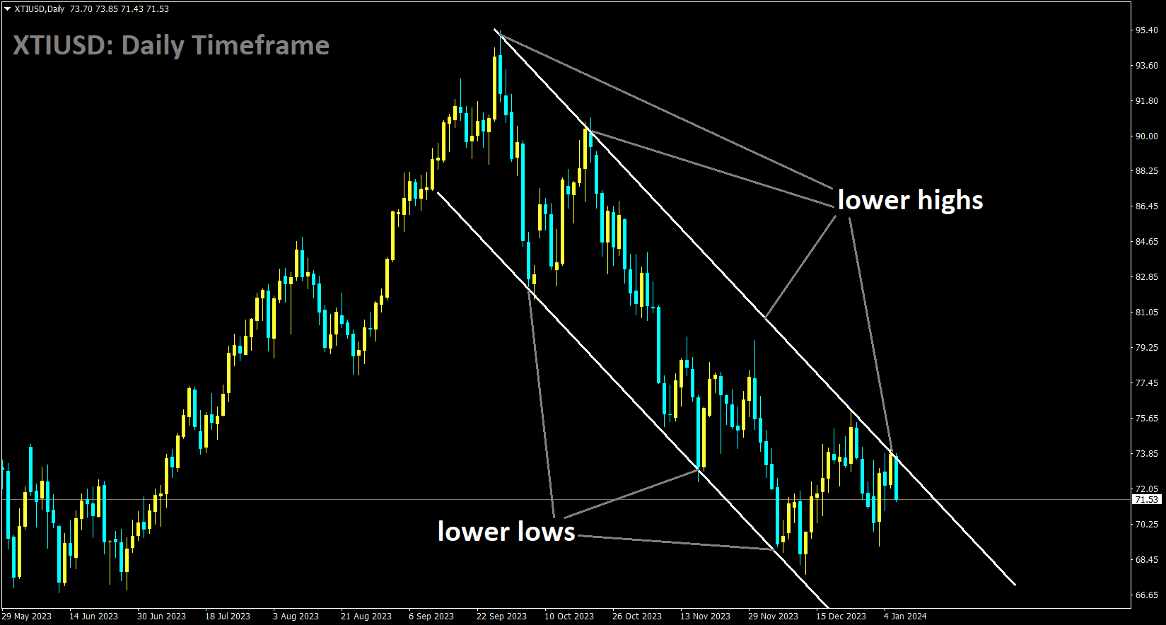 XTIUSD is moving in the Descending channel and the market has fallen from the lower high area of the channel.