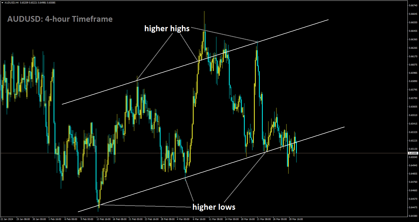 AUDUSD is moving in Ascending channel and market has reached higher low area of the channel.