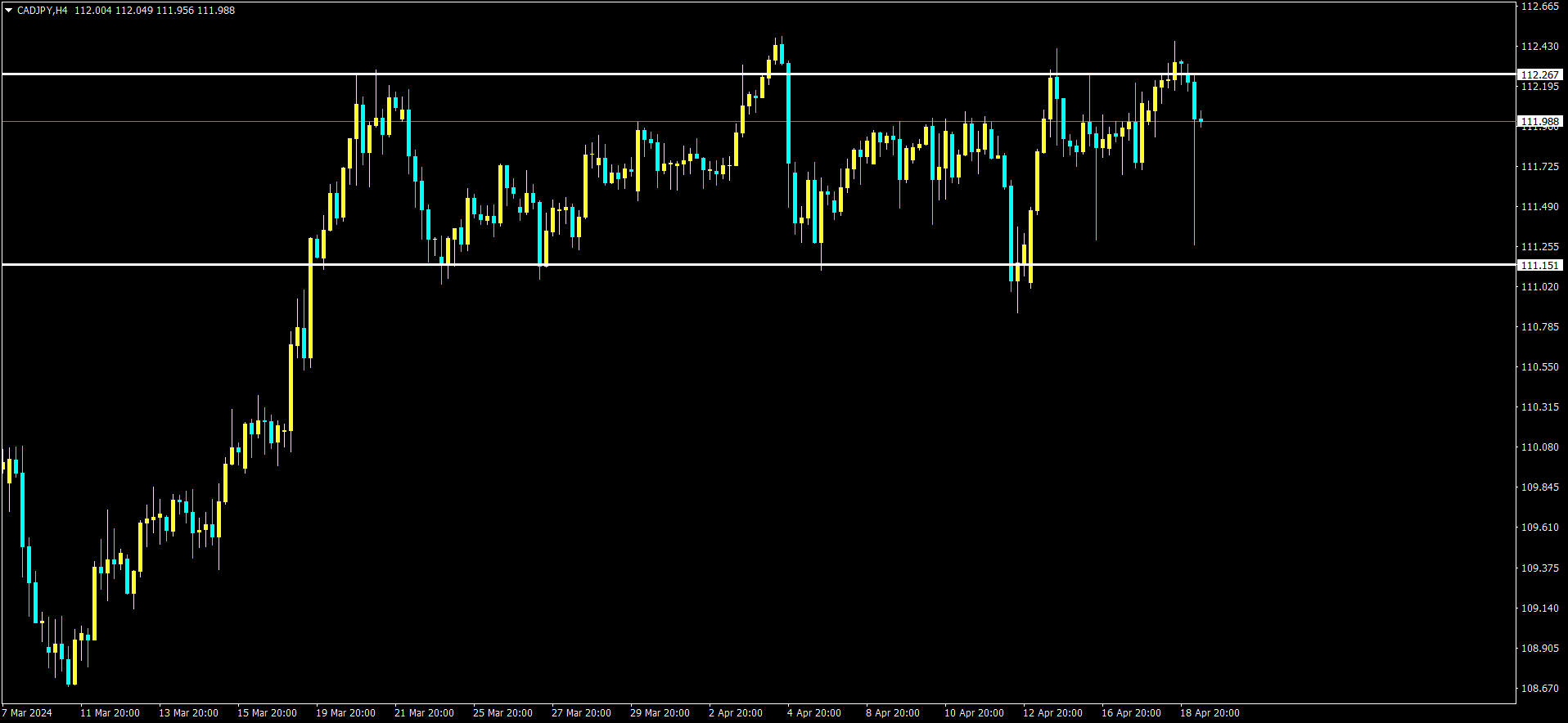 CADJPY is moving in box pattern and market has fallen from resistance area of the pattern.