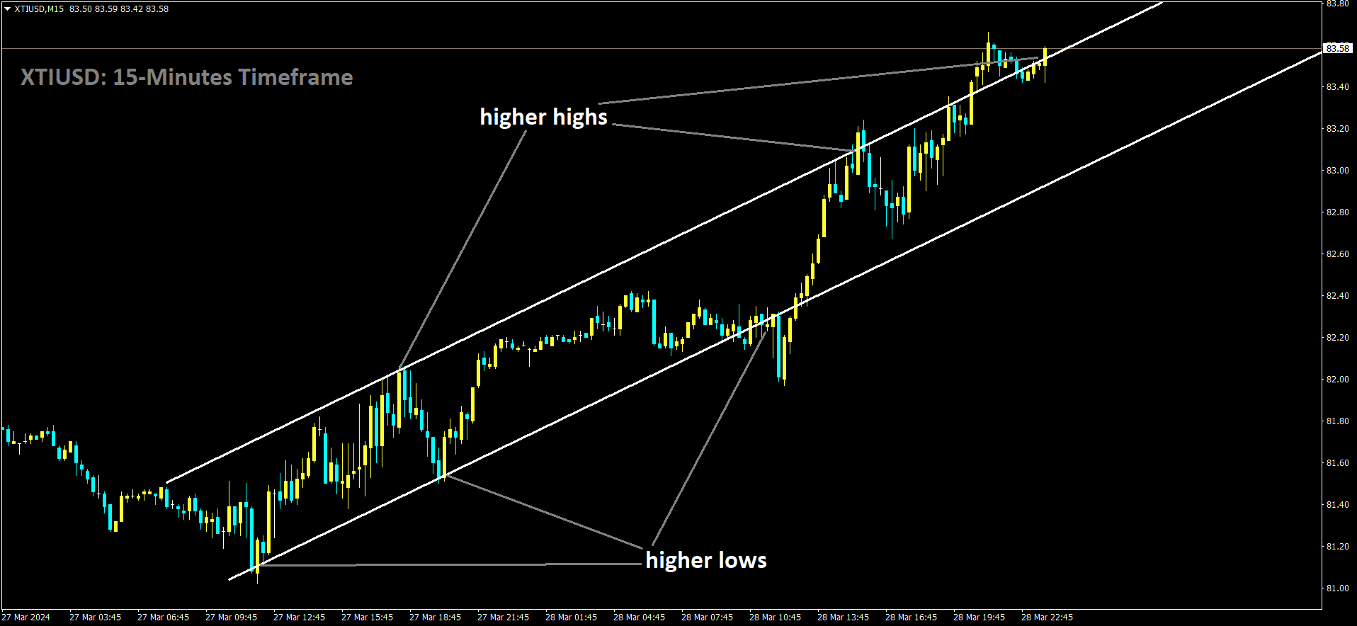 Crudeoil is moving in an Ascending channel and the market has reached the higher high area of the channel.