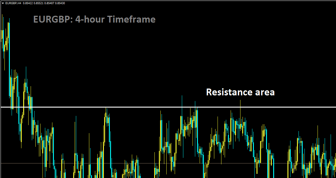 EURGBP is moving in box pattern and market has fallen from the resistance area of the pattern.