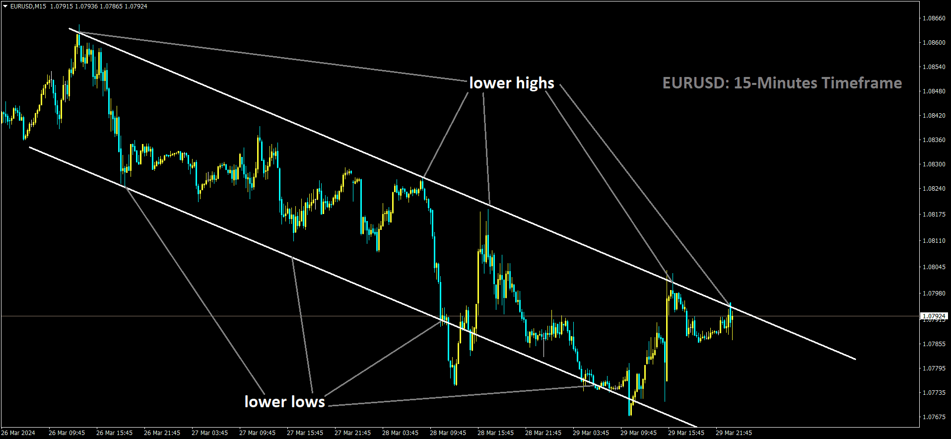 EURUSD is moving in the Descending channel and the market has reached the lower high area of the channel.