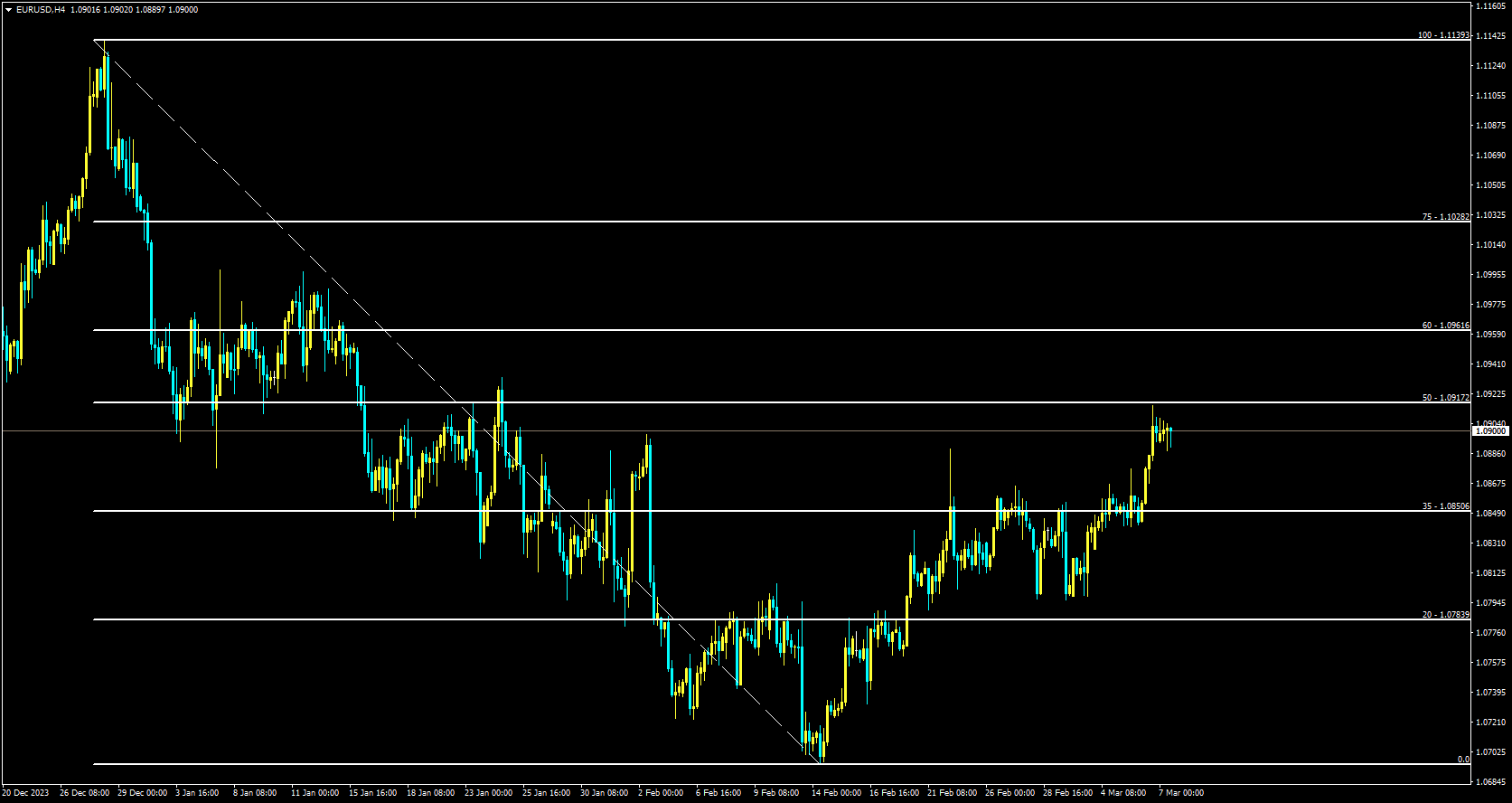 Fibonacci Retracement Levels.