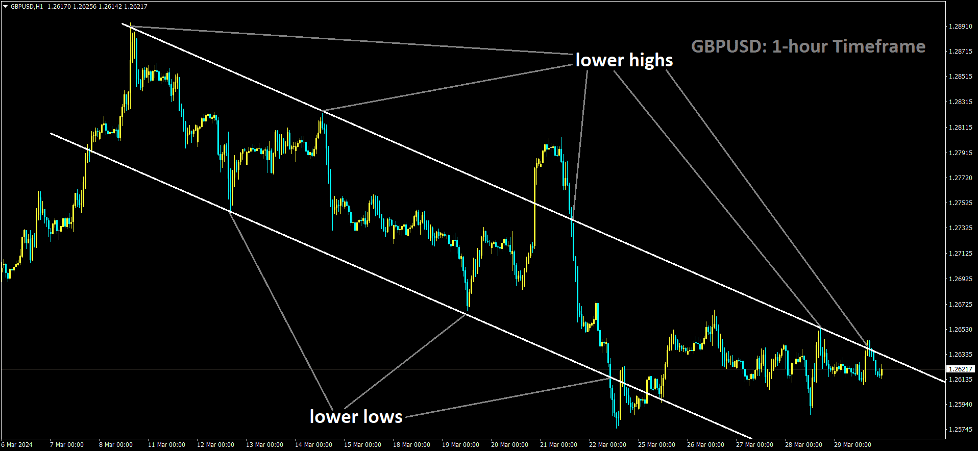 GBPUSD is moving in the Descending channel and the market has reached the lower high area of the channel.