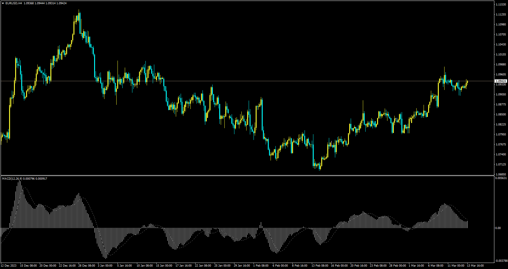 Moving Average Convergence Divergence (MACD).