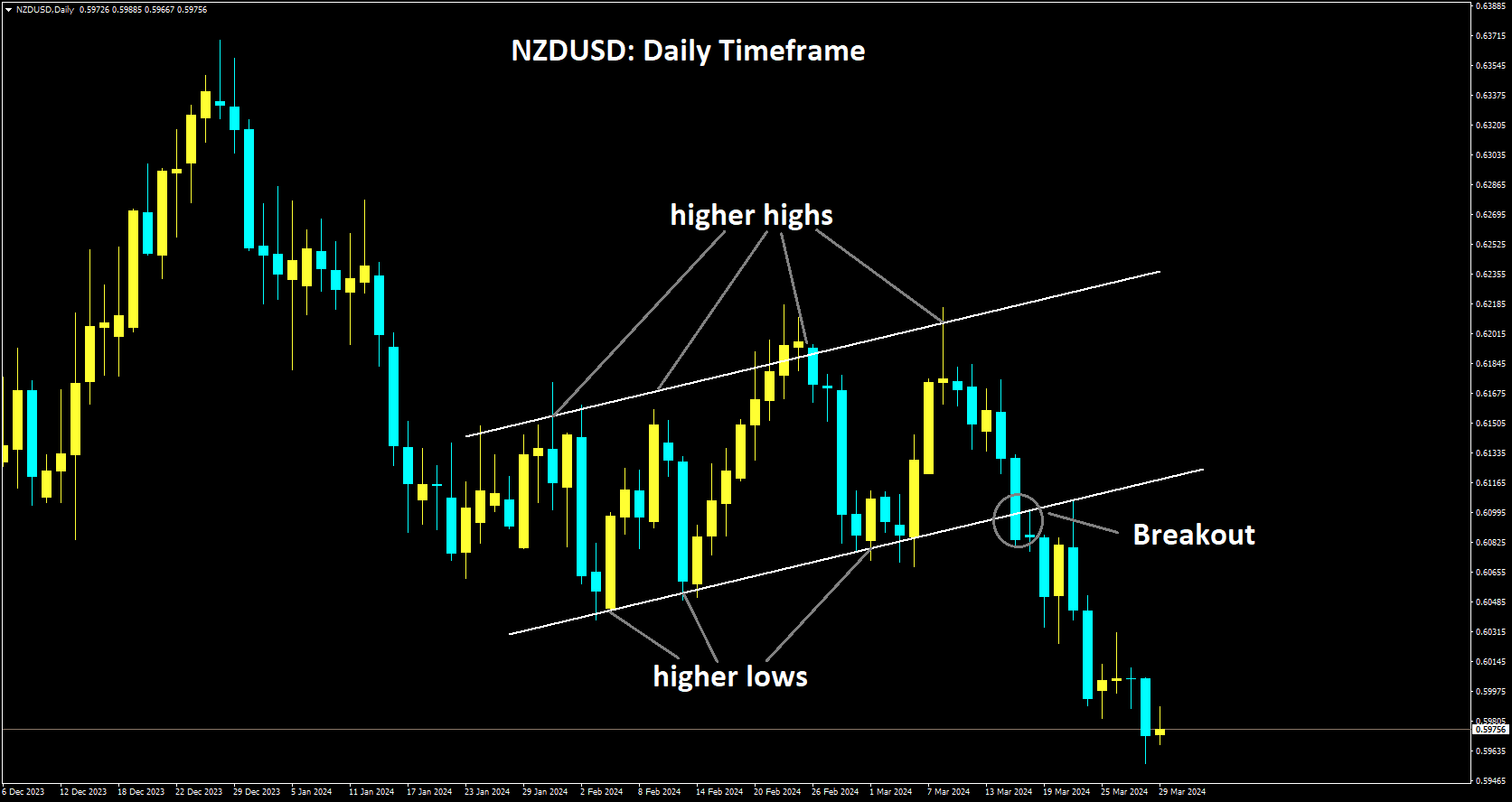 NZDUSD has broken Ascending channel in downside.