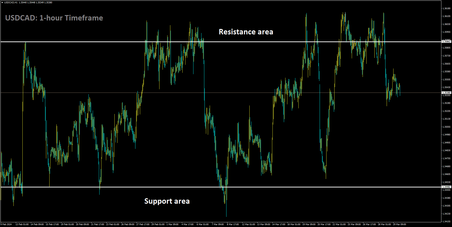 USDCAD is moving in box pattern and market has fallen from the resistance area of the pattern.