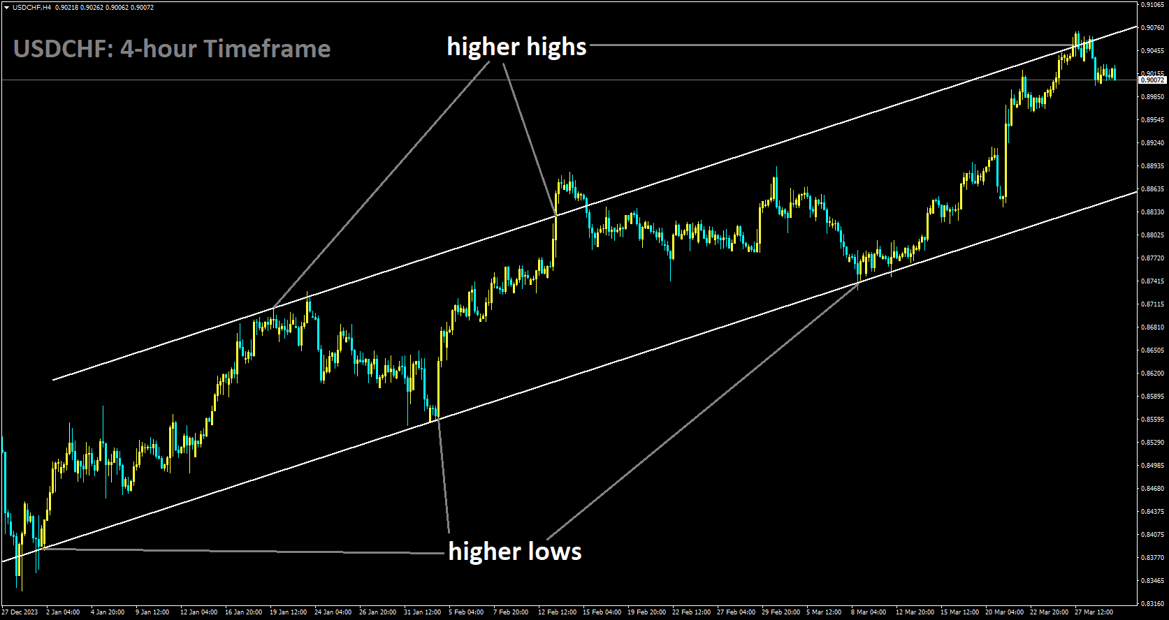 USDCHF is moving in Ascending channel and market has fallen from the higher high area of the channel.