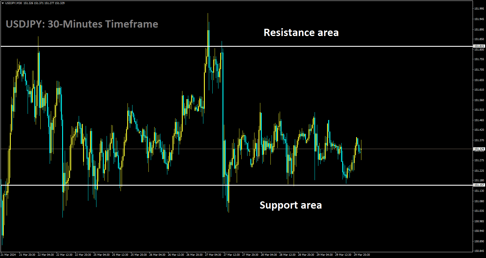 USDJPY is moving in box pattern and market has rebounded from the support area of the pattern.