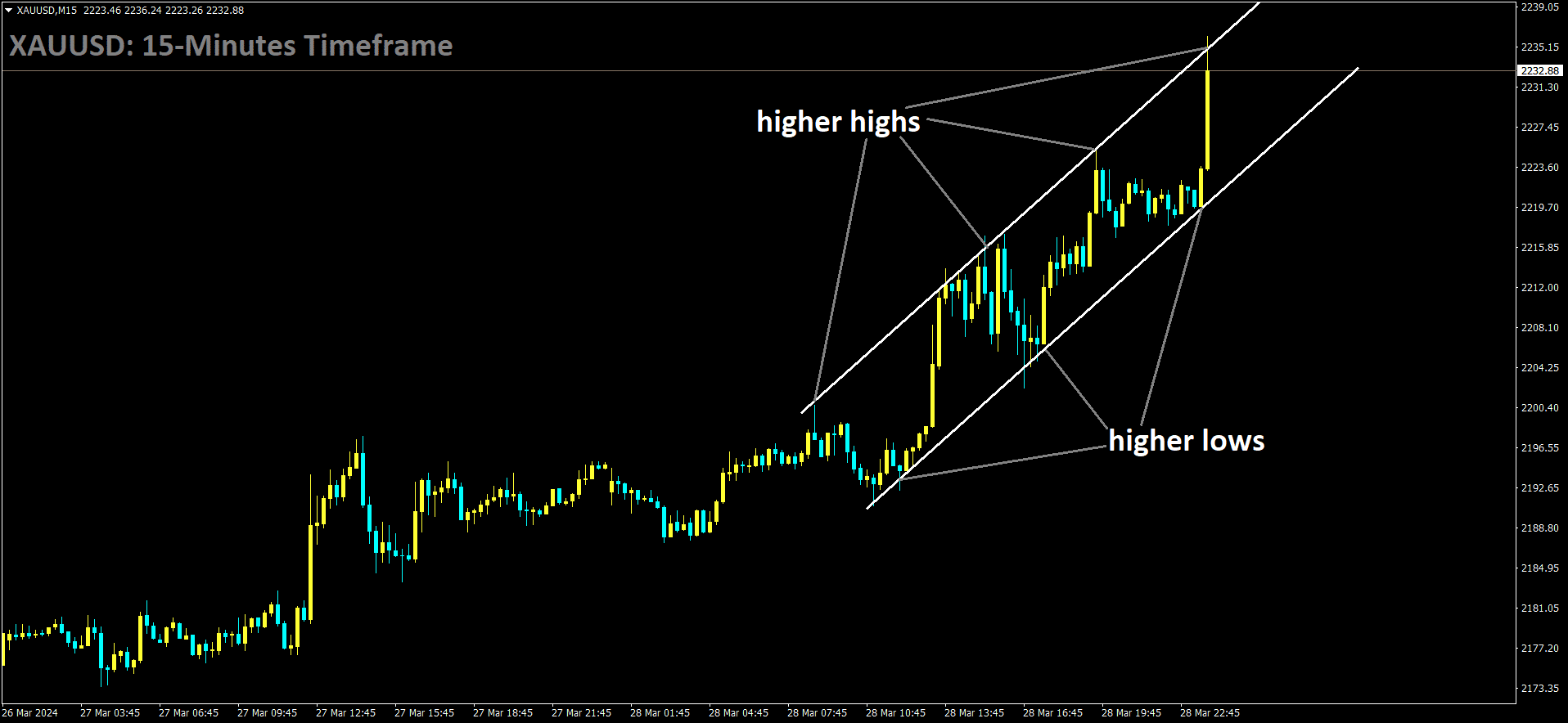 XAUUSD is moving in an Ascending channel and the market has reached the higher high area of the channel.