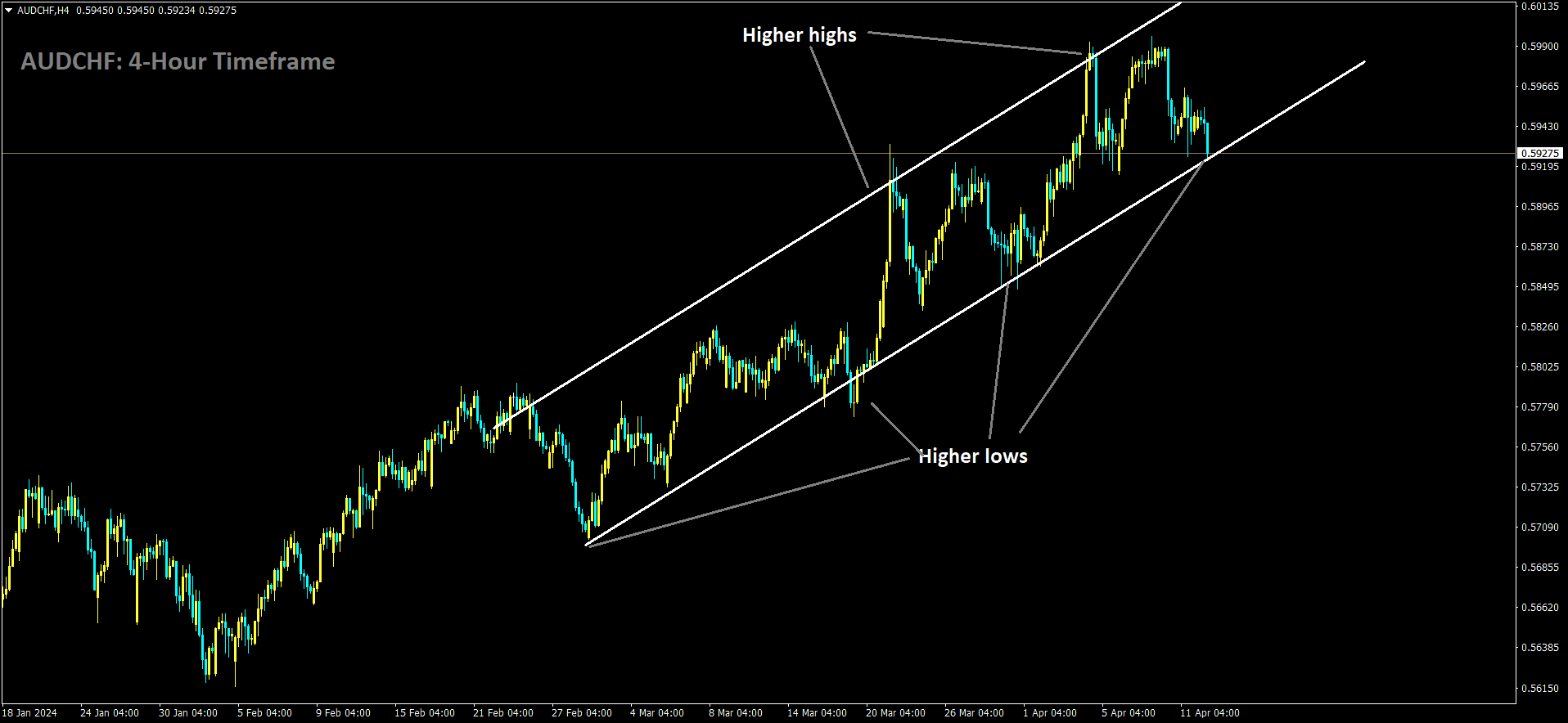 AUDCHF is moving in Ascending channel and market has reached higher low area of the channel.