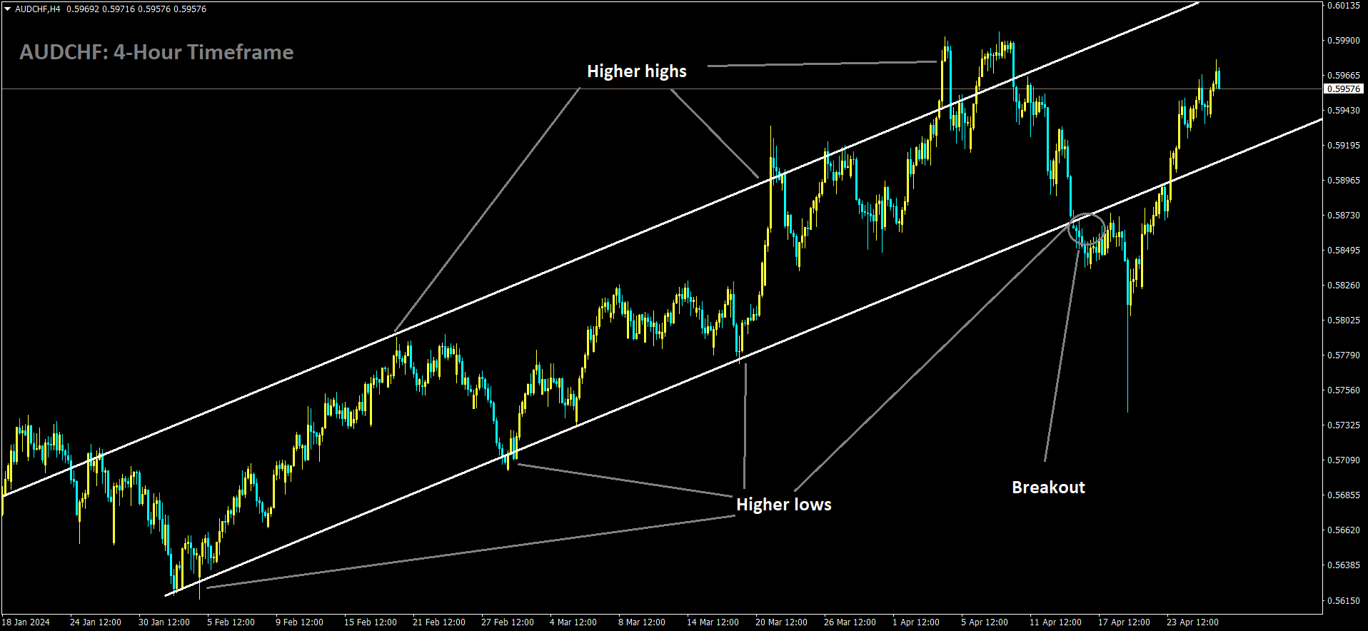 AUDCHF is moving in Ascending channel and market has rebounded from the higher low area of the channel.