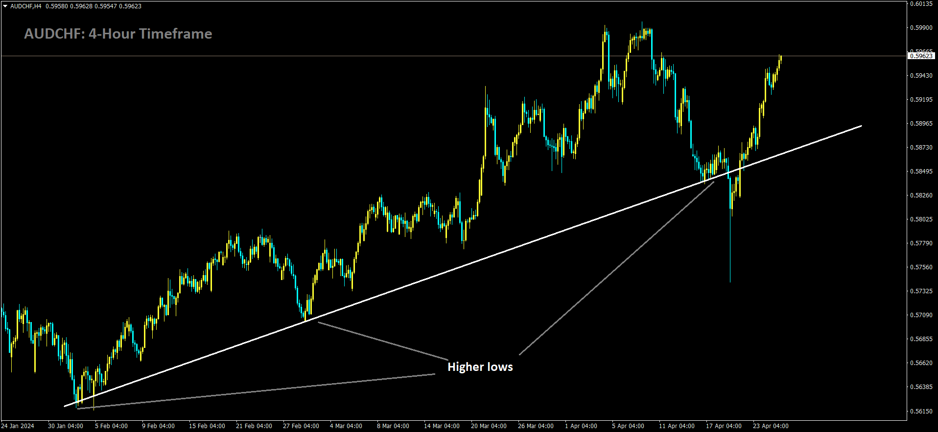 AUDCHF is moving in Ascending trend line and market has rebounded from the higher low area of the pattern.