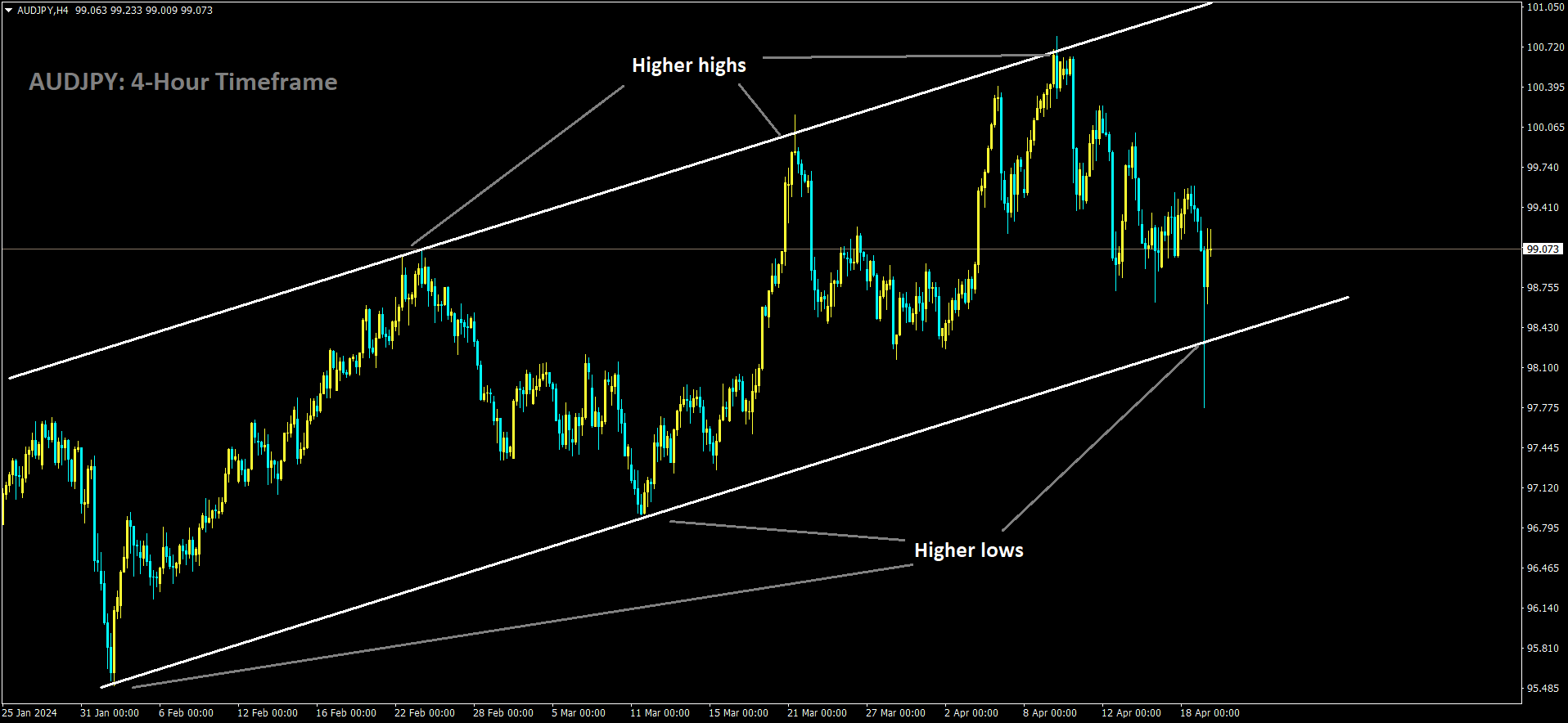 AUDJPY is moving in Ascending channel and market has rebounded from the higher low area of the channel.