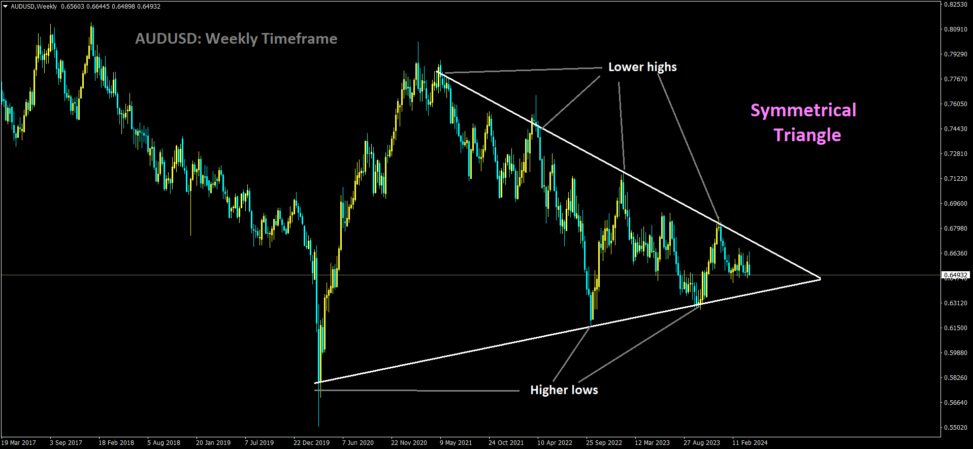 AUDUSD is moving in Symmetrical Triangle and market has fallen from the lower high area of the pattern.