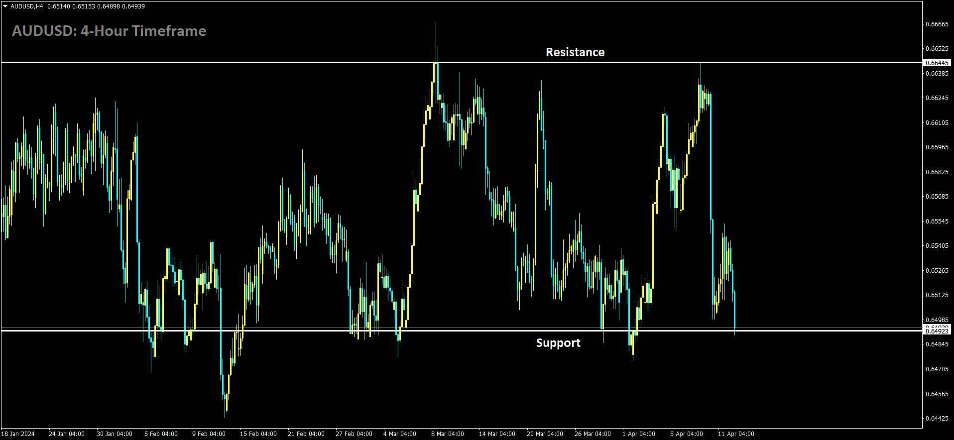 AUDUSD is moving in box pattern and market has reached support area of the pattern.