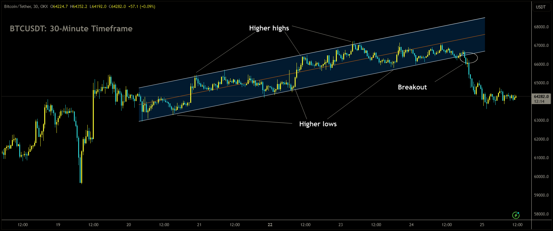 BTCUSDT Market Price has broken Ascending channel in downside.