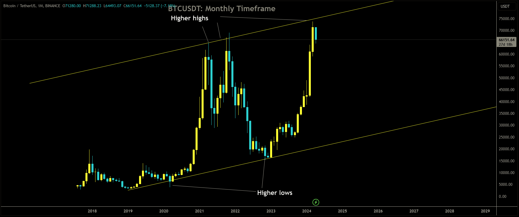 BTCUSDT Market Price has broken box pattern in downside.