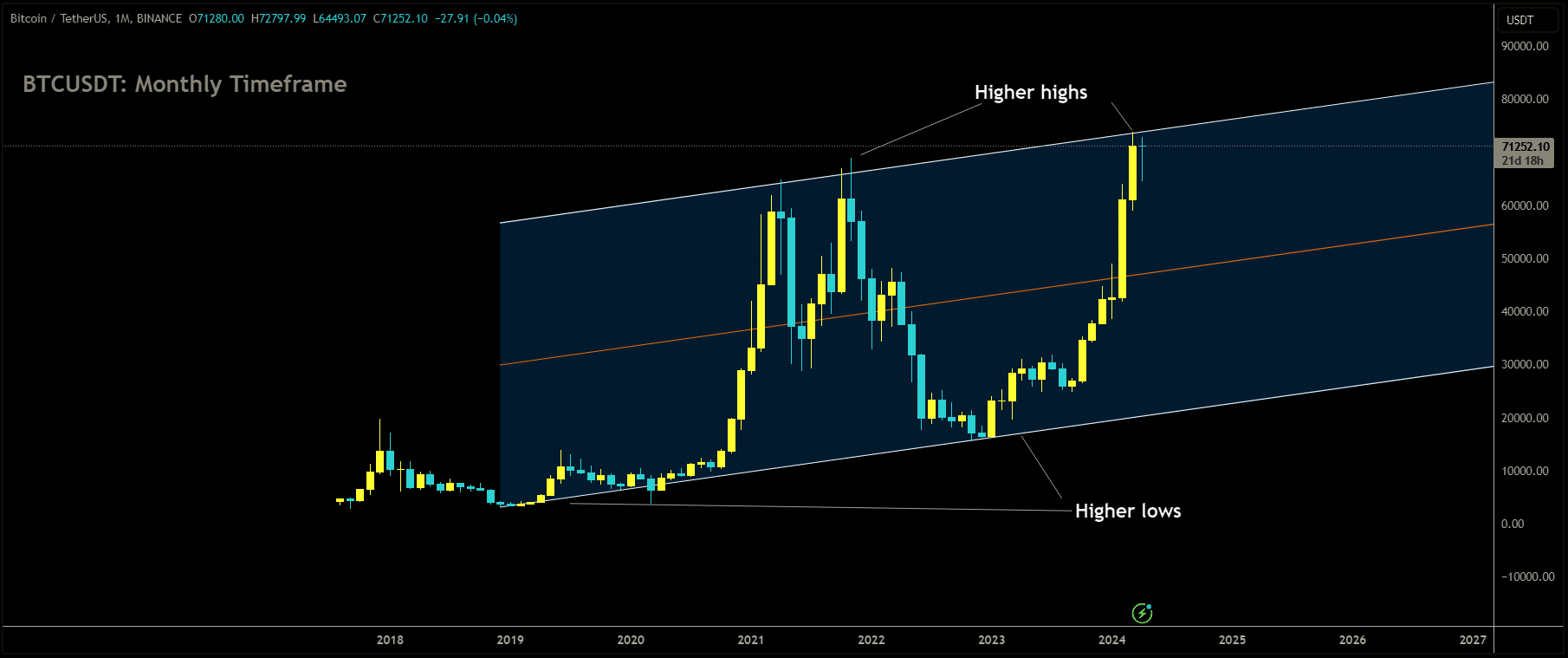 BTCUSDT Market Price is moving in Ascending channel and market has reached higher high area of the channel.