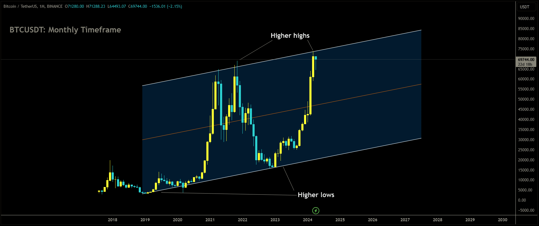 BTCUSDT Market Price is moving in Ascending channel and market has reached higher high area of the channel.