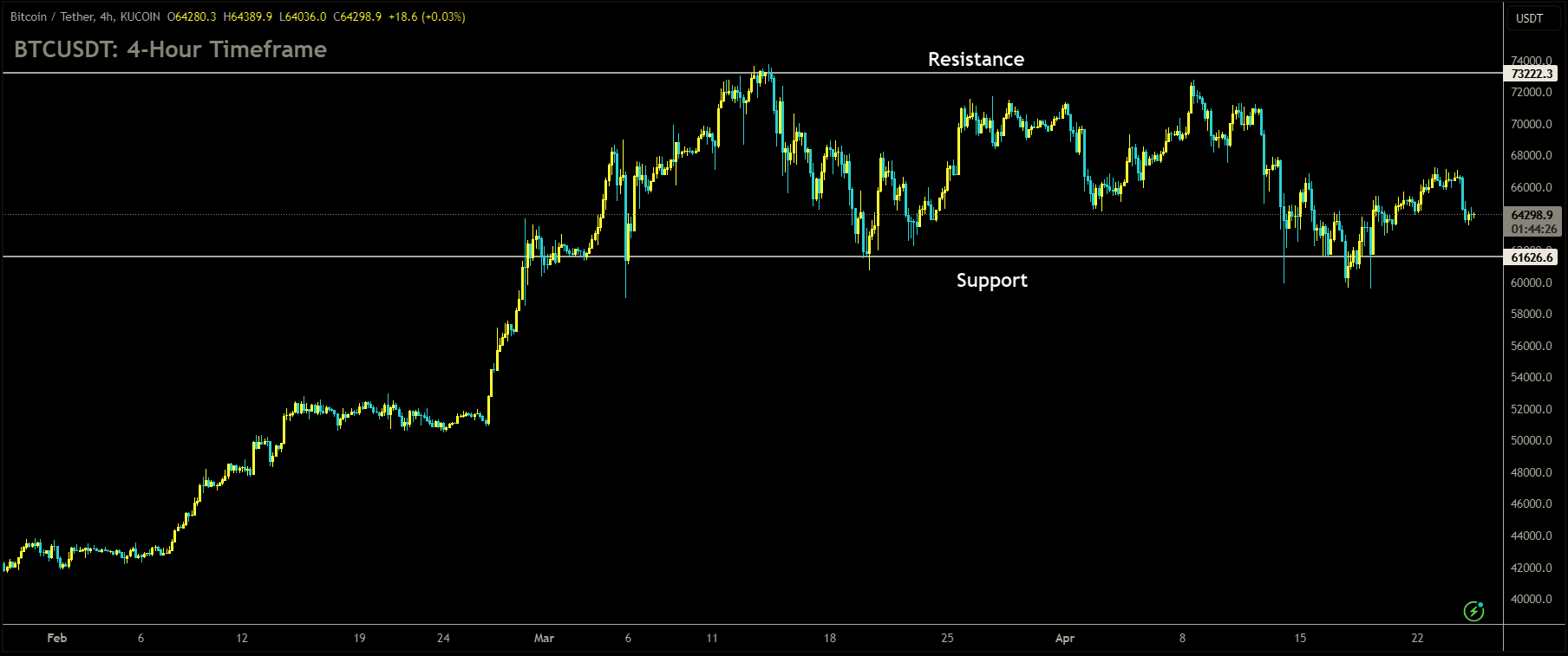 BTCUSDT Market Price is moving in box pattern and market has rebounded from the support area of the pattern.