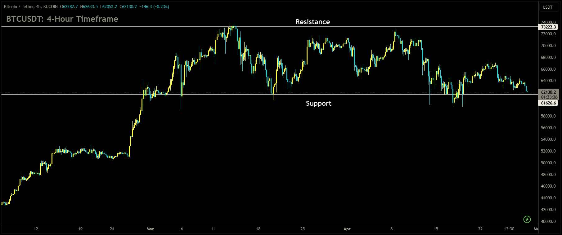 BTCUSDT Market Price is moving in box pattern in market has reached support area of the pattern.