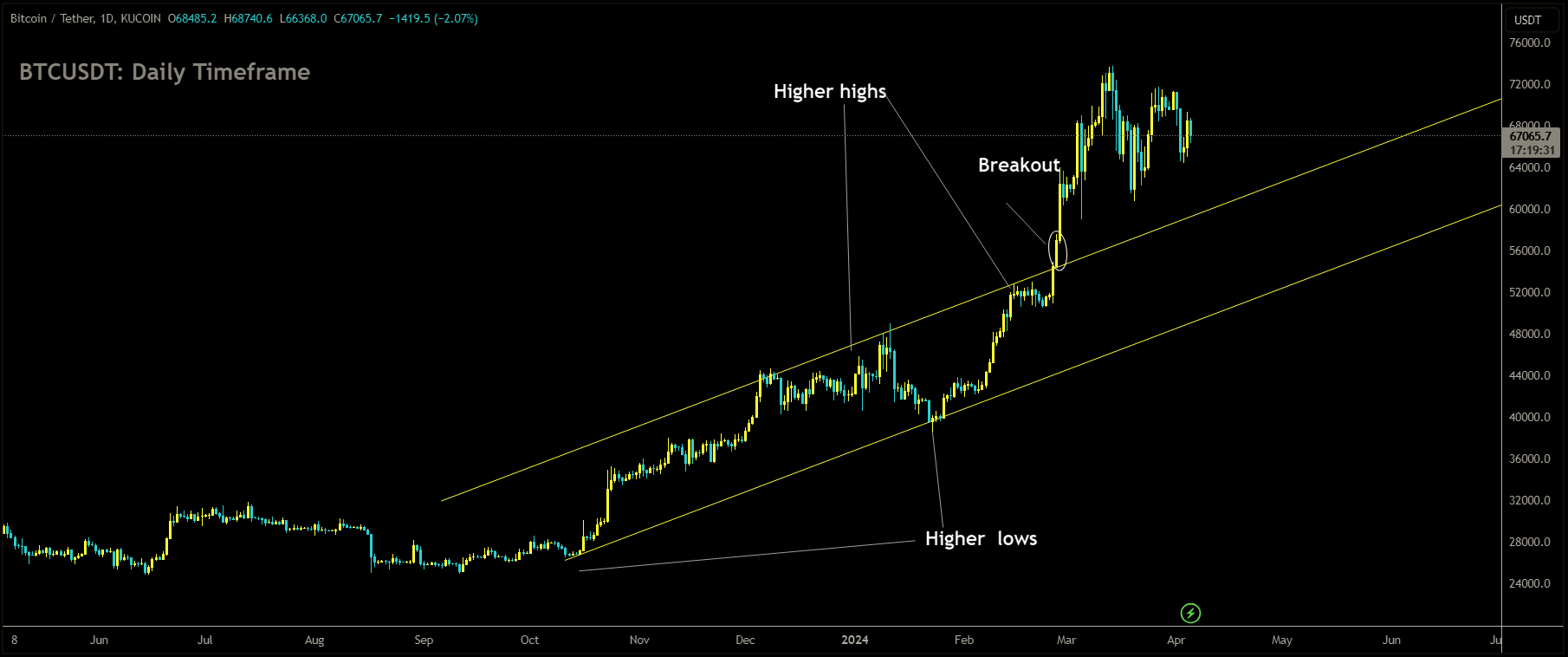 BTCUSDT has broken Ascending channel in Upside.