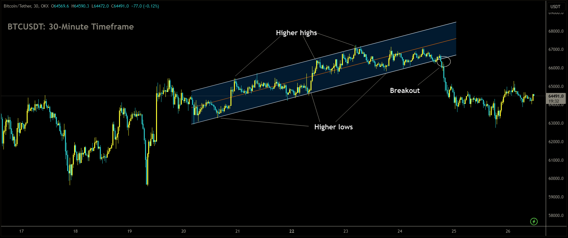 BTCUSDT has broken Ascending channel in downside.