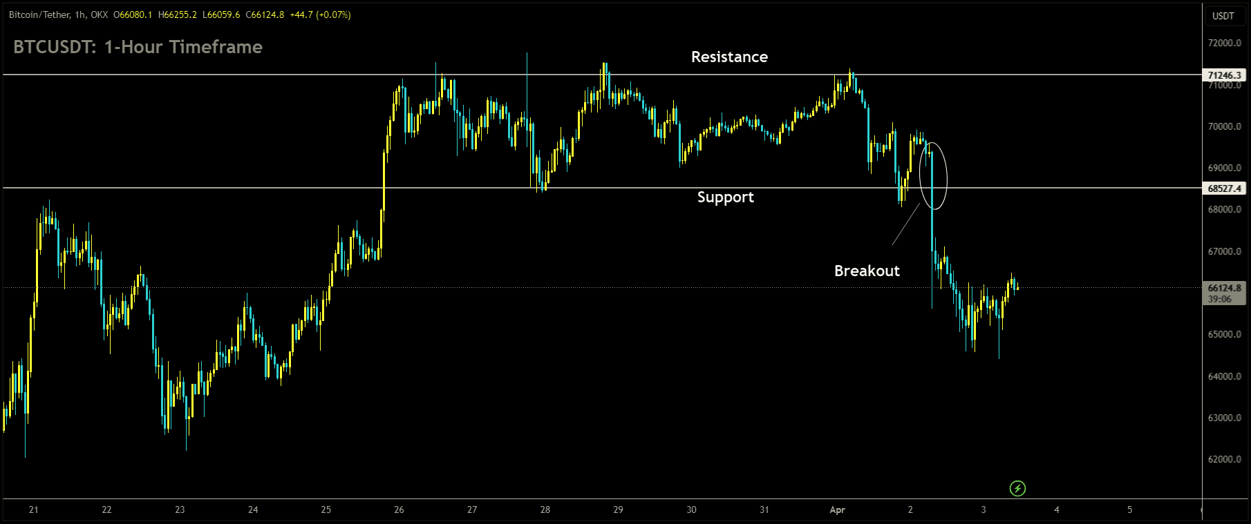 BTCUSDT has broken Ascending channel in upside.