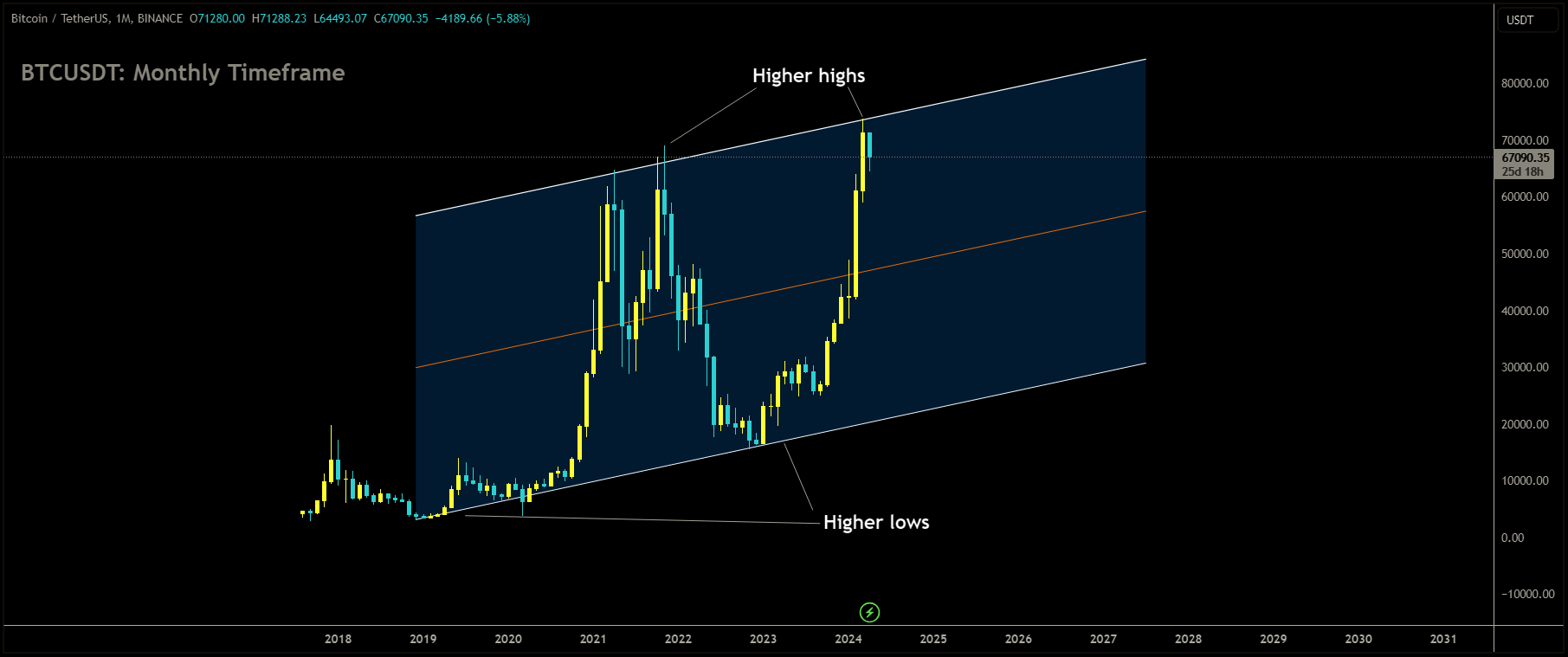 BTCUSDT is moving in Ascending channel and market has reached higher high area of the channel.