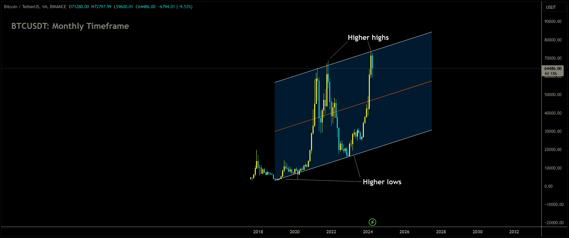 BTCUSDT is moving in Ascending channel and market has reached higher high area of the channel.