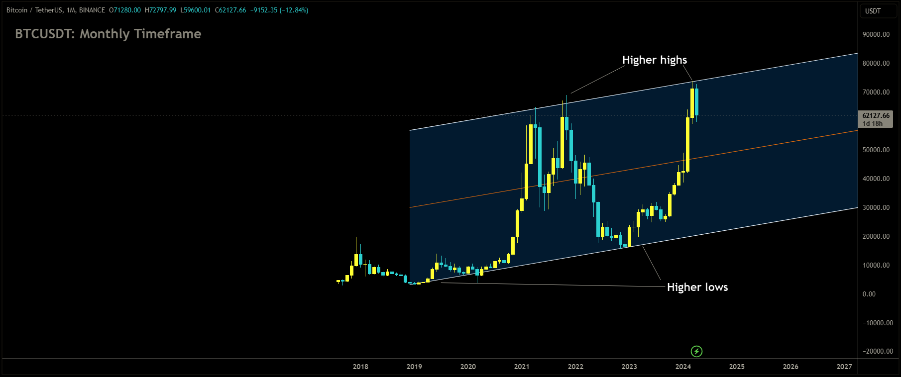 BTCUSDT is moving in Ascending channel and market has reached higher high area of the channel.