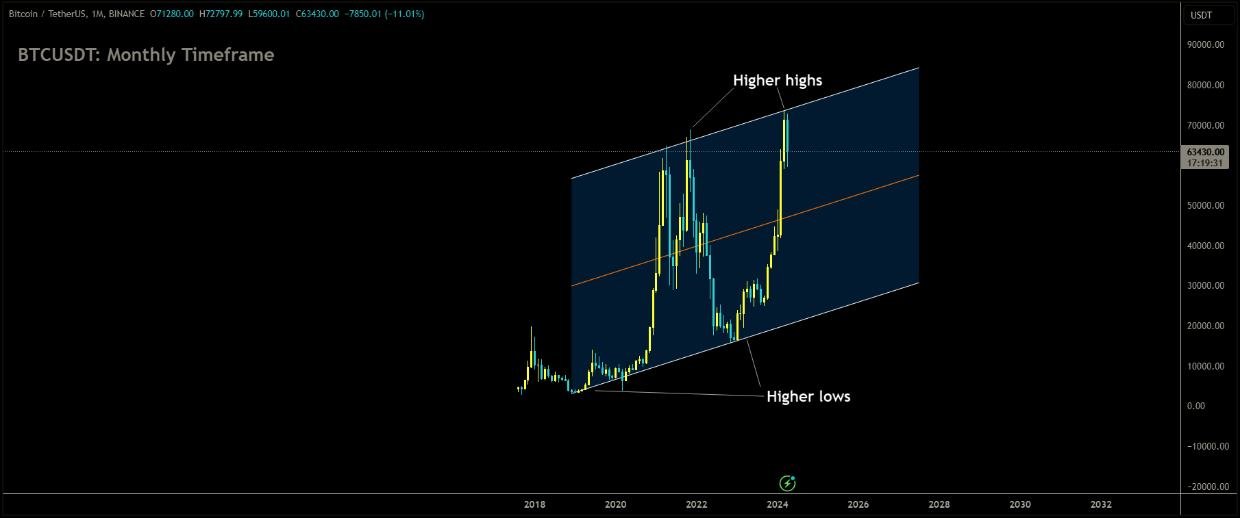 BTCUSDT is moving in Ascending channel and market has reached higher high area of the channel.