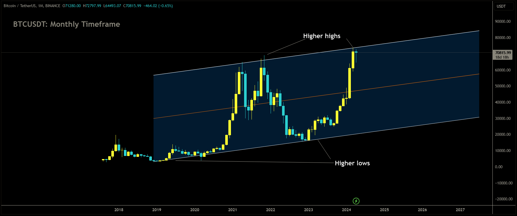 BTCUSDT is moving in Ascending channel and market has reached higher high area of the channel.