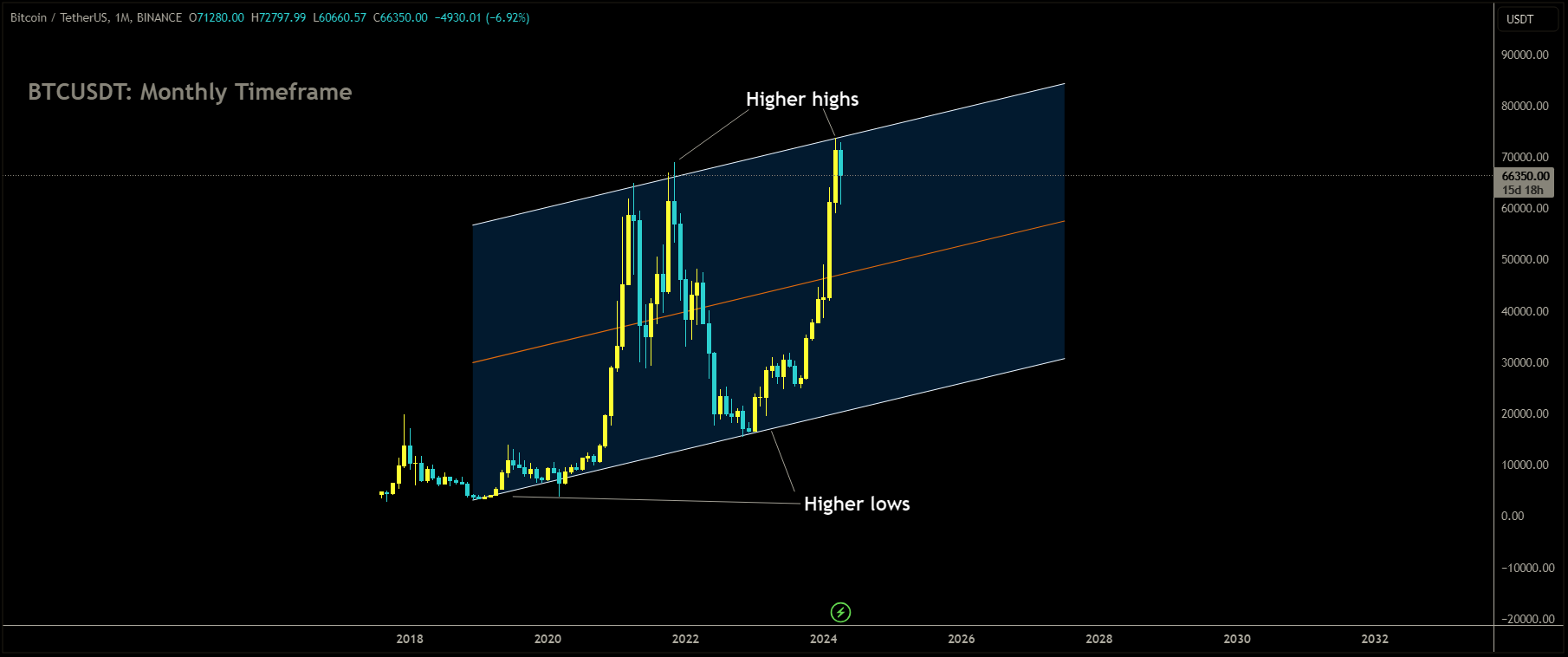 BTCUSDT is moving in Ascending channel and market has reached higher high area of the channel.