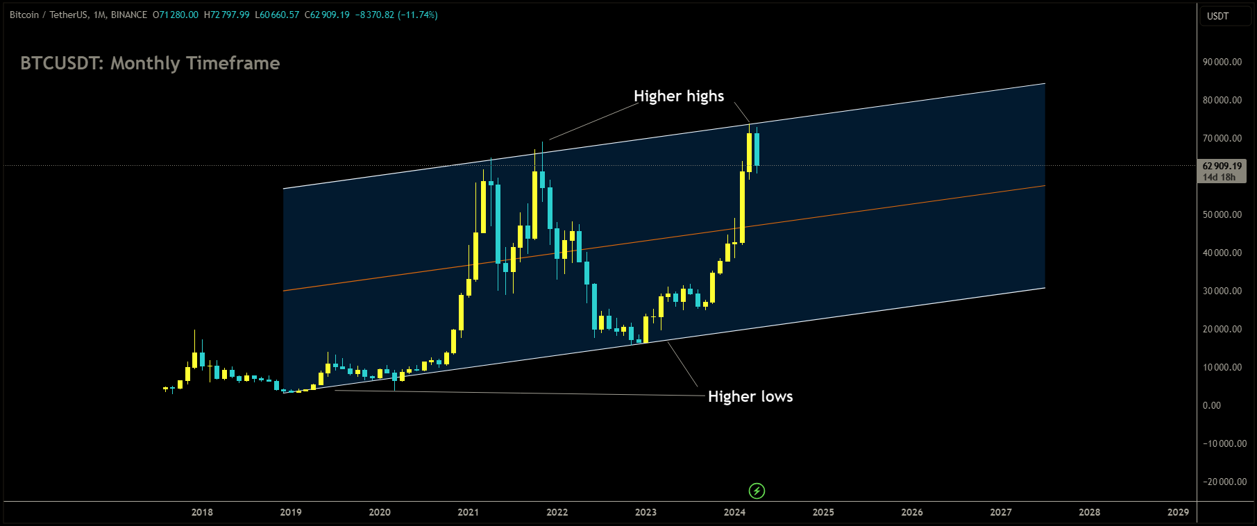 BTCUSDT is moving in Ascending channel and market has reached higher high area of the channel.