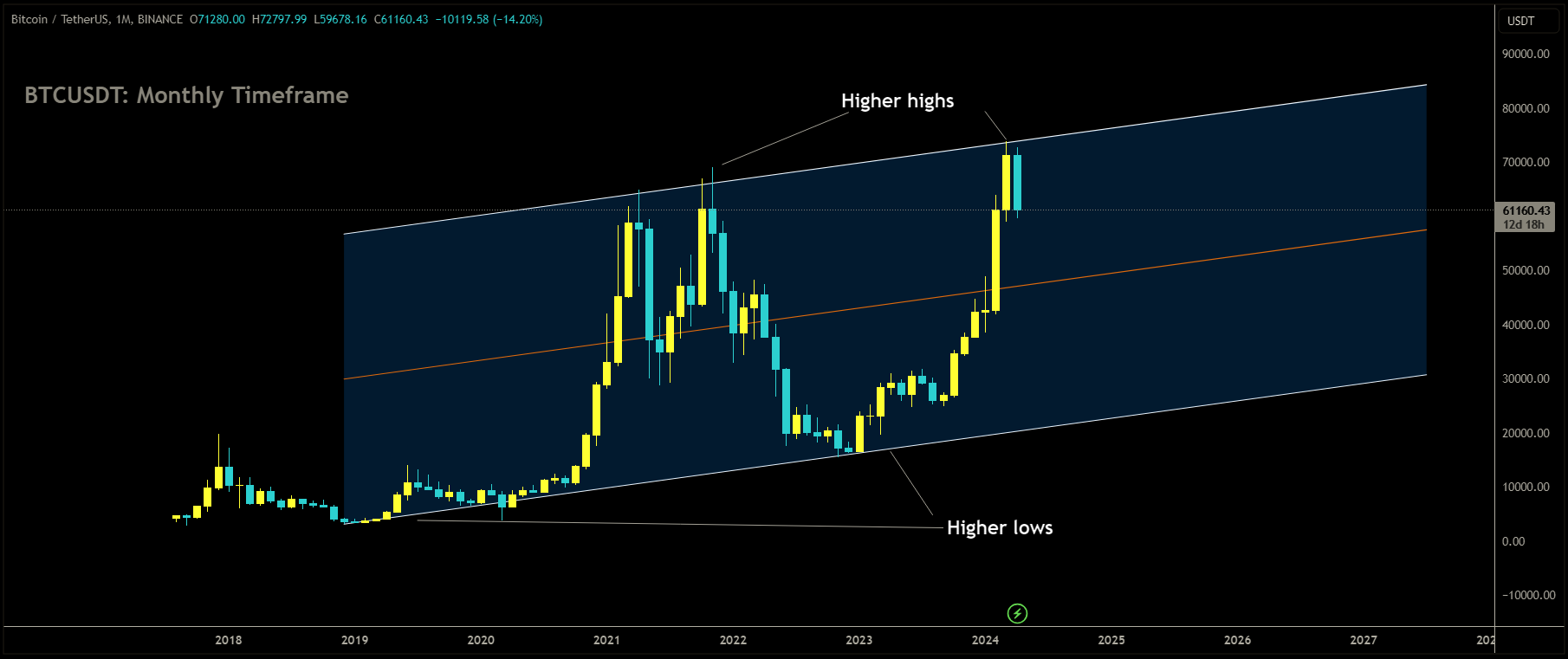 BTCUSDT is moving in Ascending channel and market has reached higher high area of the channel.