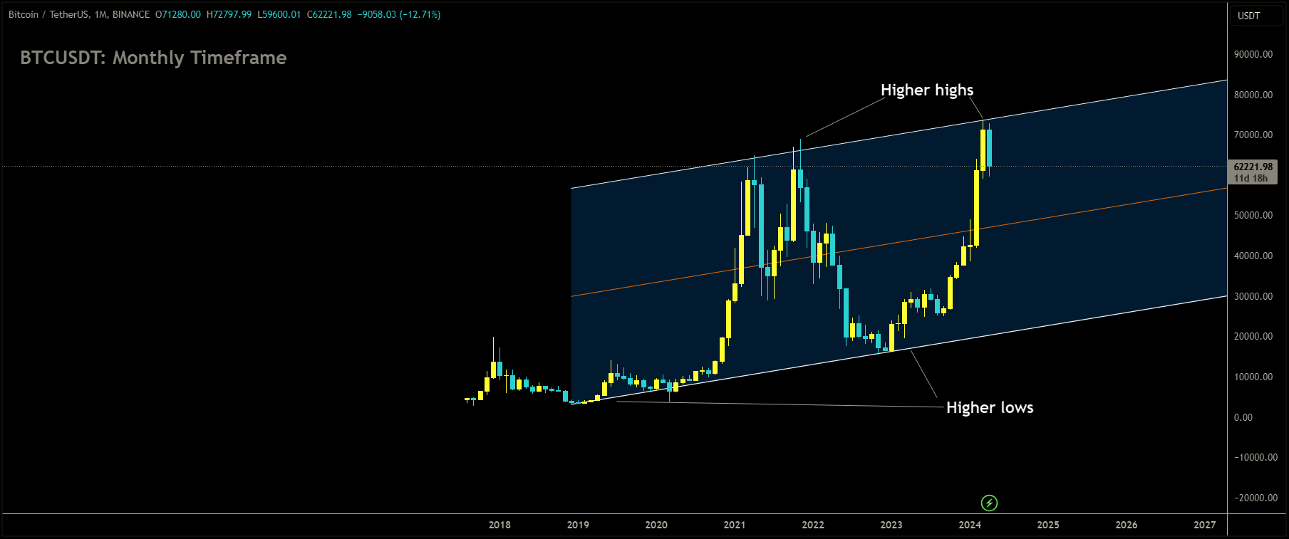 BTCUSDT is moving in Ascending channel and market has reached higher high area of the channel.