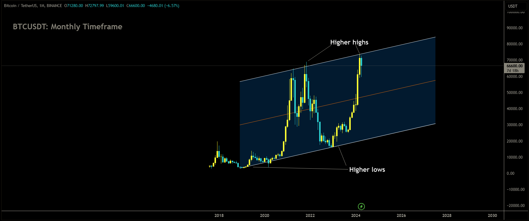 BTCUSDT is moving in Ascending channel and market has reached higher high area of the channel.