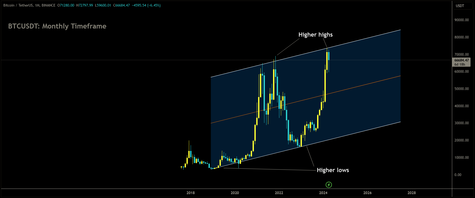 BTCUSDT is moving in Ascending channel and market has reached higher high area of the channel.