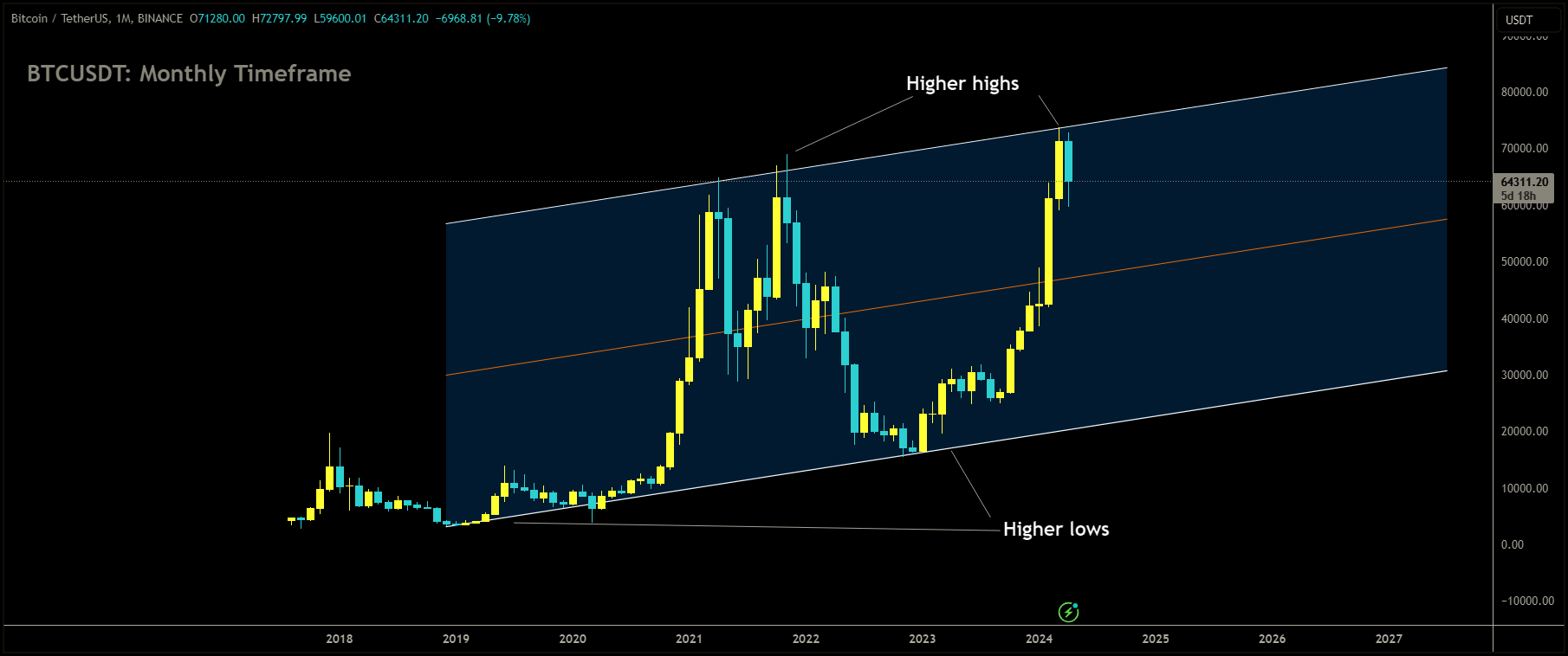 BTCUSDT is moving in Ascending channel and market has reached higher high area of the channel.